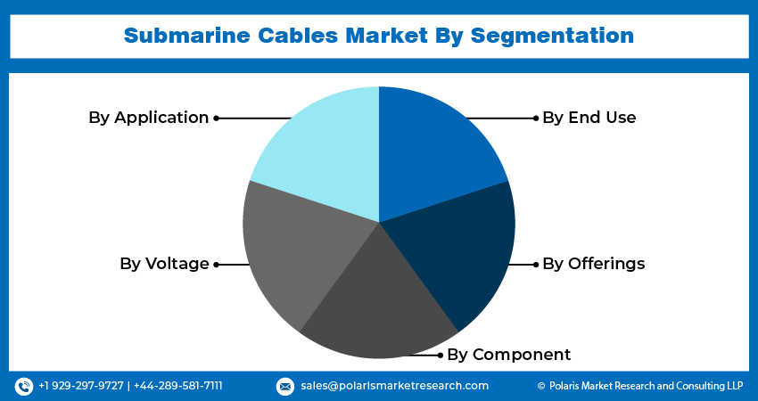 Submarine Cables Market Size